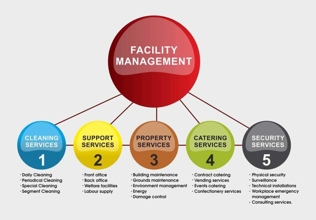 Facility Management System